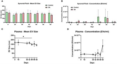 Small non-coding RNA landscape of extracellular vesicles from a post-traumatic model of equine osteoarthritis